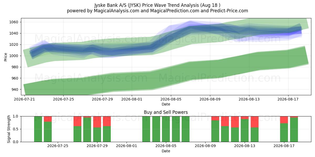  Jyske Bank A/S (JYSK) Support and Resistance area (14 Aug) 