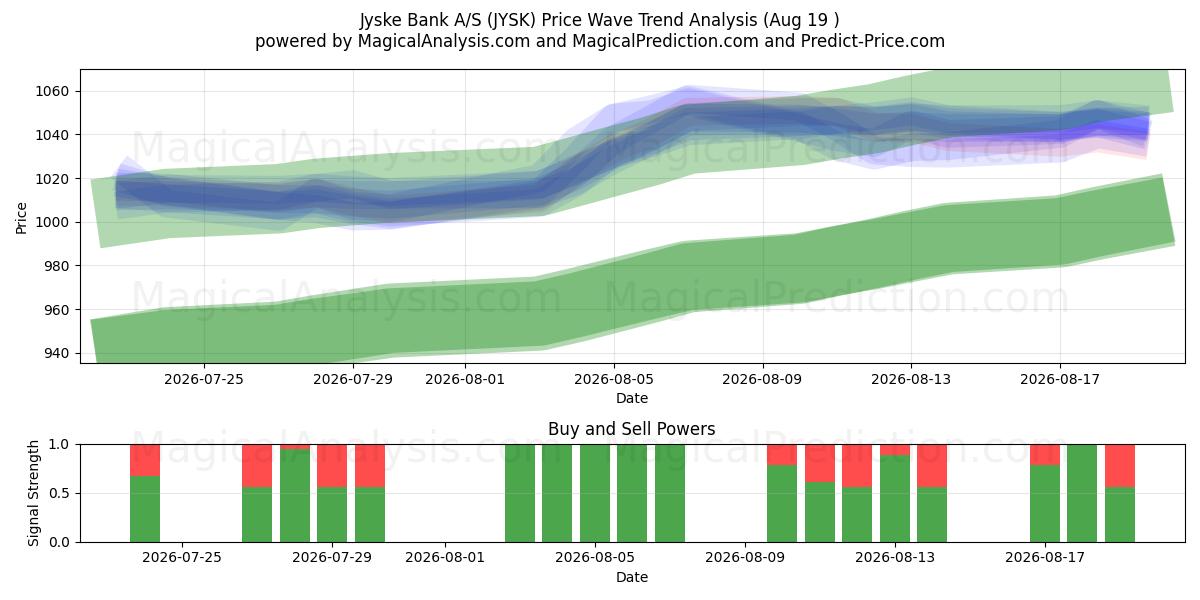  Jyske Bank A/S (JYSK) Support and Resistance area (18 Aug) 
