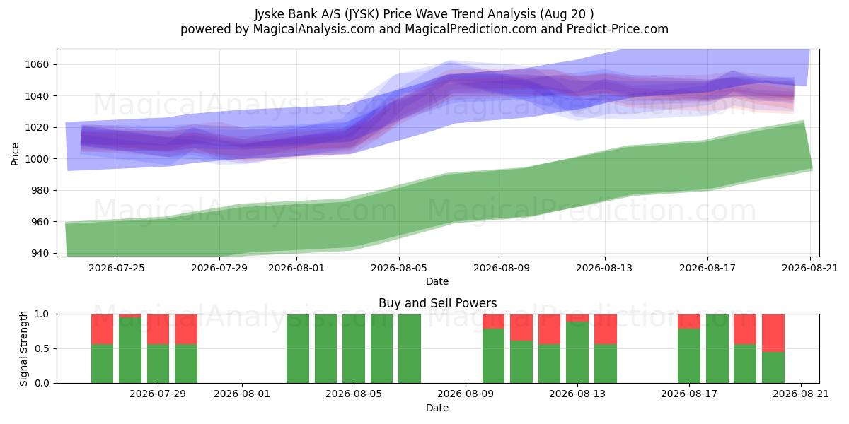  Jyske Bank A/S (JYSK) Support and Resistance area (19 Aug) 