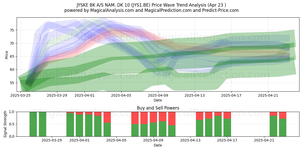  JYSKE BK A/S NAM. DK 10 (JYS1.BE) Support and Resistance area (23 Apr) 