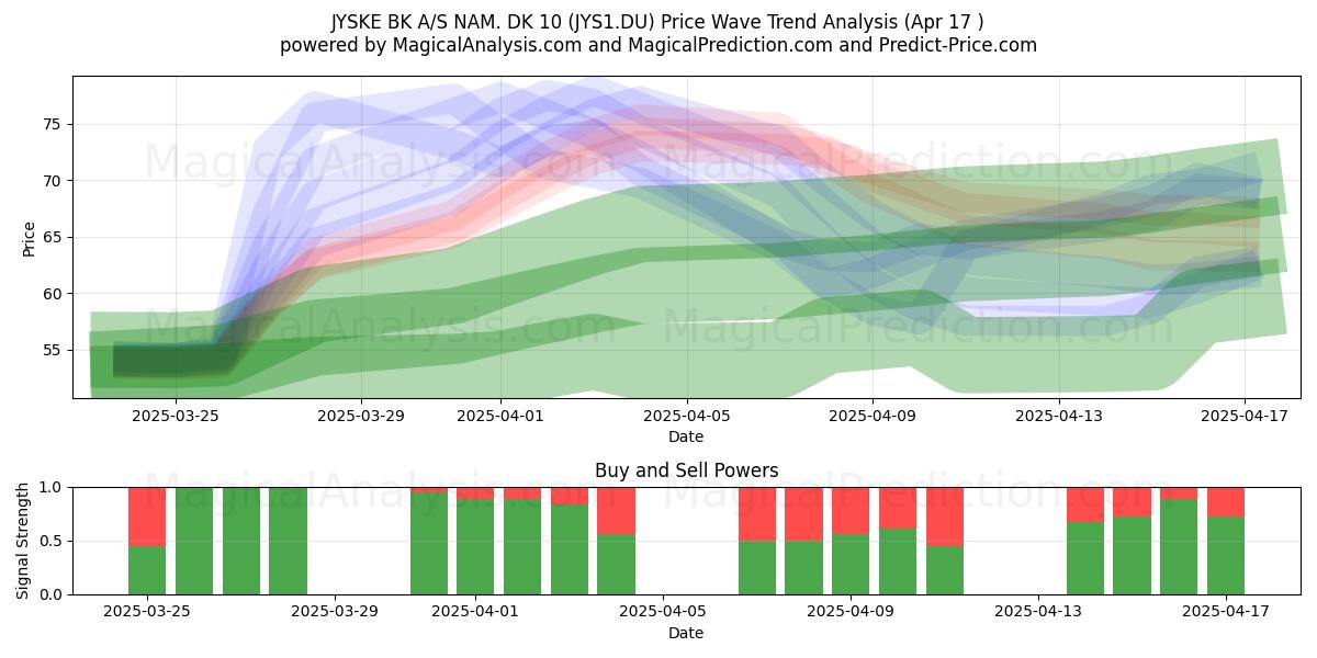  JYSKE BK A/S NAM. DK 10 (JYS1.DU) Support and Resistance area (17 Apr) 