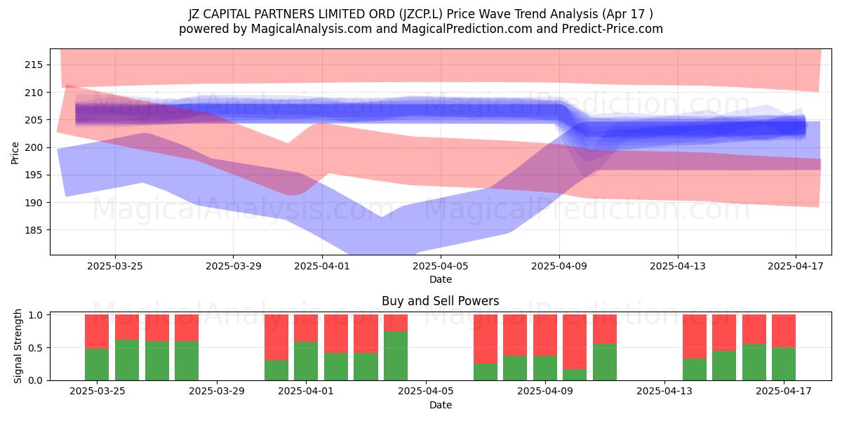  JZ CAPITAL PARTNERS LIMITED ORD (JZCP.L) Support and Resistance area (17 Apr) 