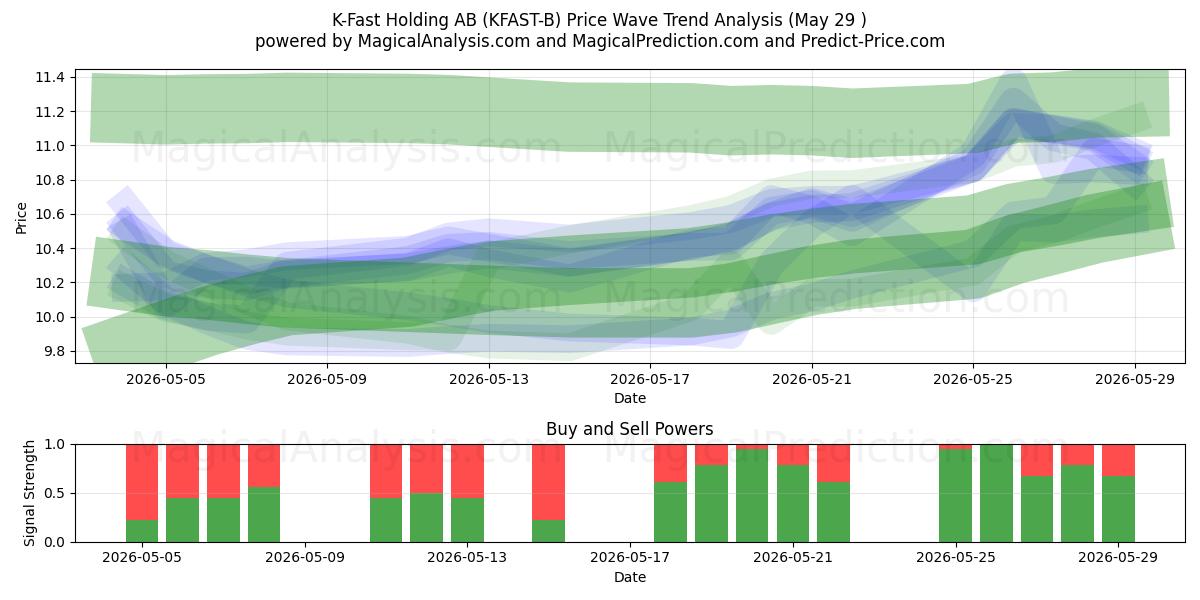  K-Fast Holding AB (KFAST-B) Support and Resistance area (28 May) 