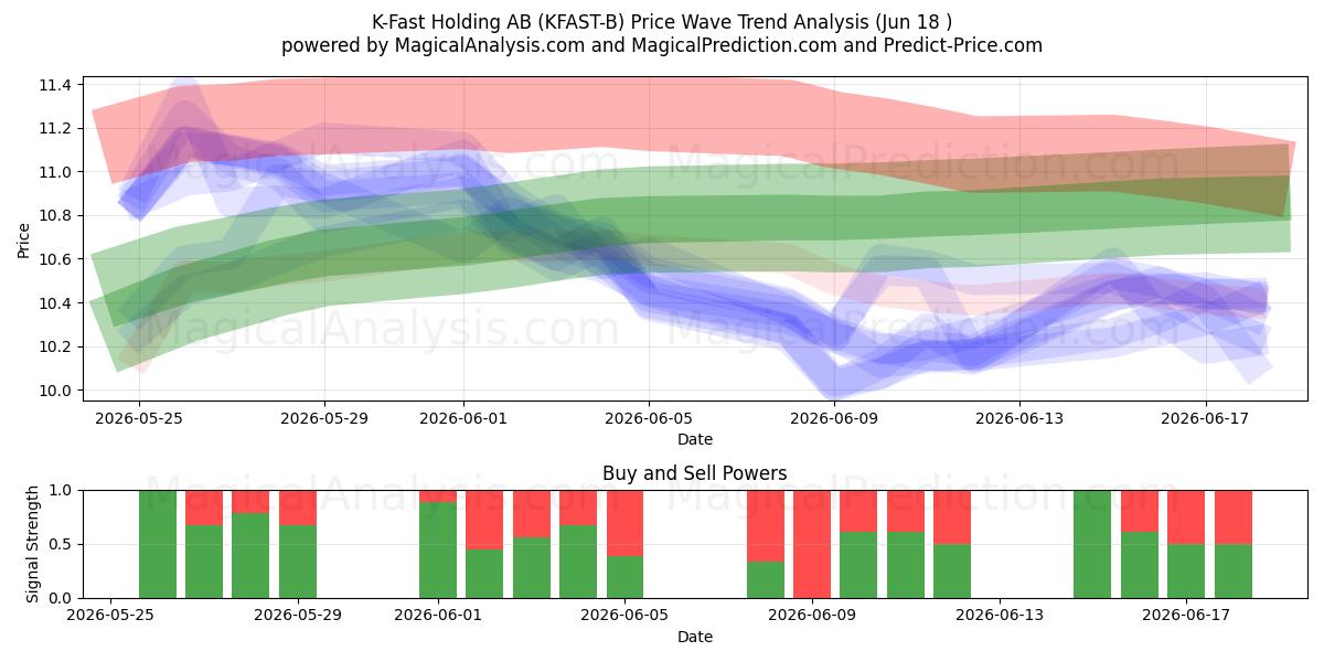  K-Fast Holding AB (KFAST-B) Support and Resistance area (17 Jun) 