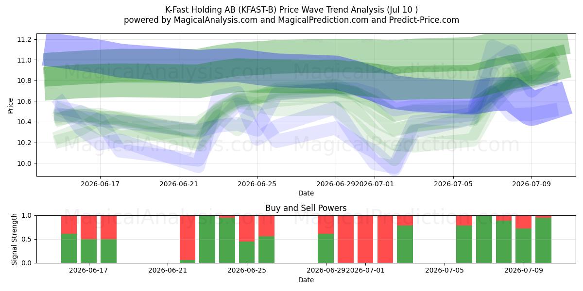  K-Fast Holding AB (KFAST-B) Support and Resistance area (09 Jul) 