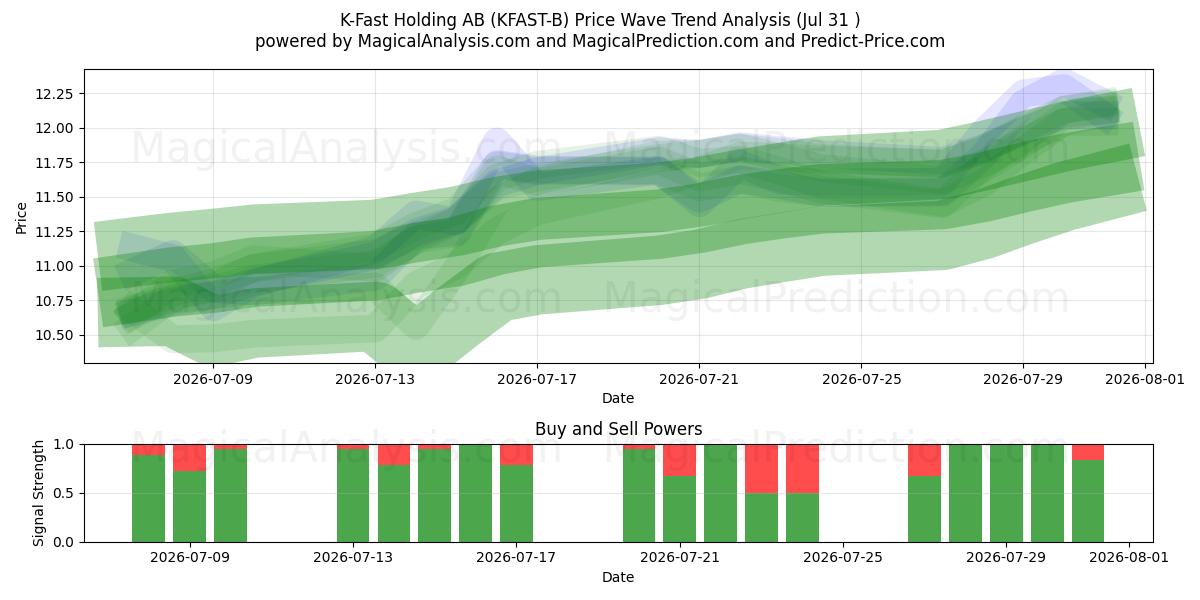  K-Fast Holding AB (KFAST-B) Support and Resistance area (30 Jul) 