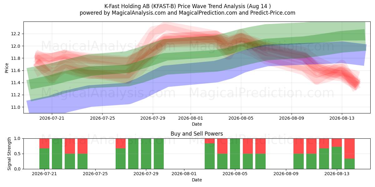  K-Fast Holding AB (KFAST-B) Support and Resistance area (13 Aug) 