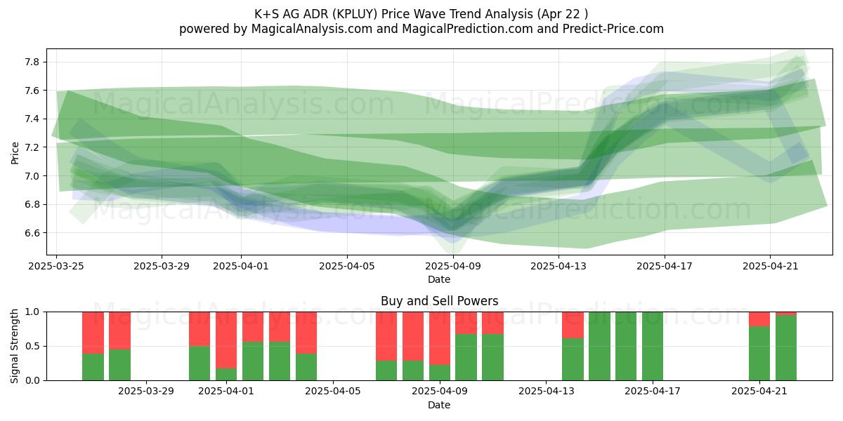 K+S AG ADR (KPLUY) Support and Resistance area (22 Apr) 