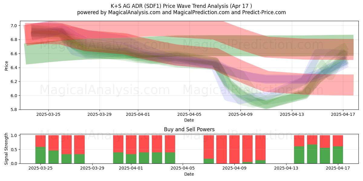  K+S AG ADR (SDF1) Support and Resistance area (17 Apr) 