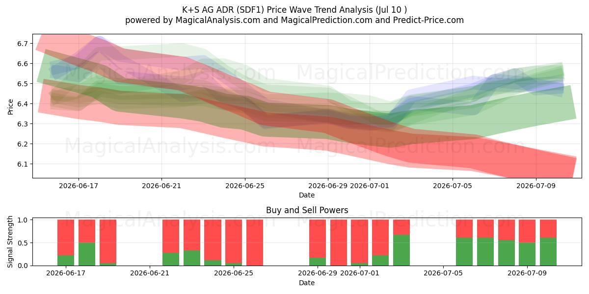  K+S AG ADR (SDF1) Support and Resistance area (09 Jul) 