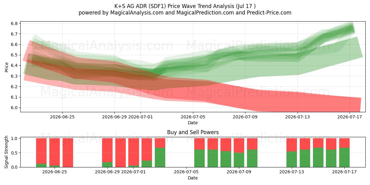  K+S AG ADR (SDF1) Support and Resistance area (16 Jul) 