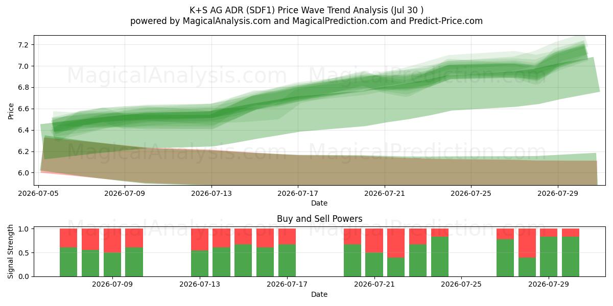  K+S AG ADR (SDF1) Support and Resistance area (29 Jul) 