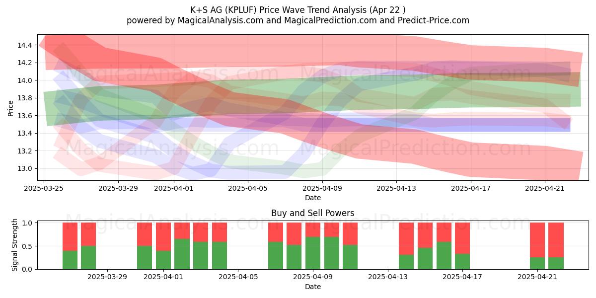  K+S AG (KPLUF) Support and Resistance area (22 Apr) 
