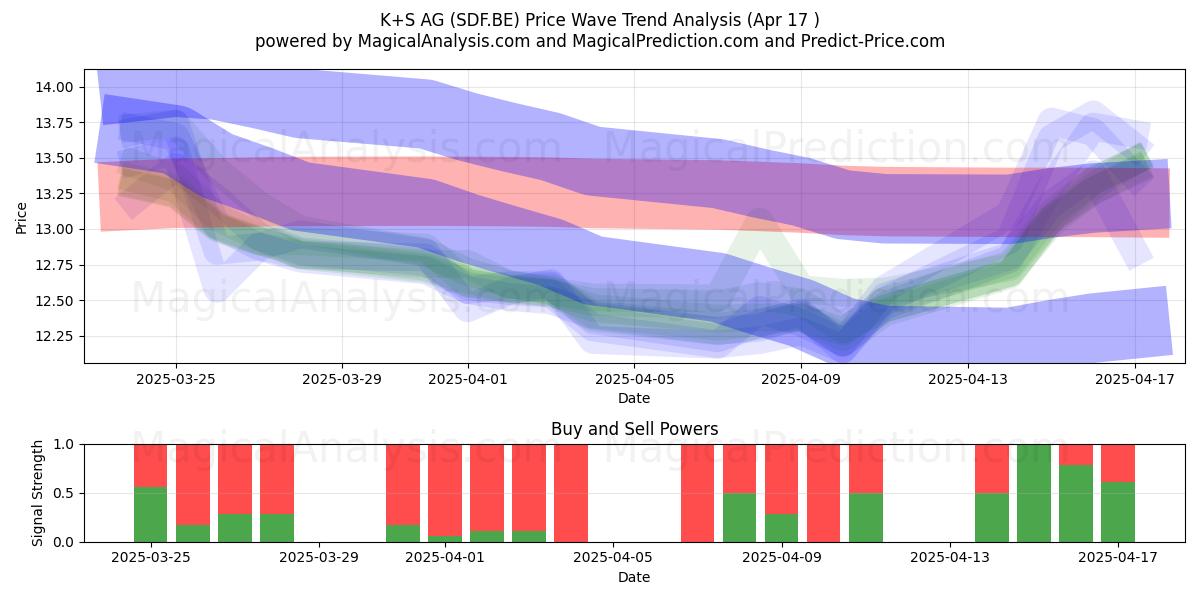  K+S AG (SDF.BE) Support and Resistance area (17 Apr) 