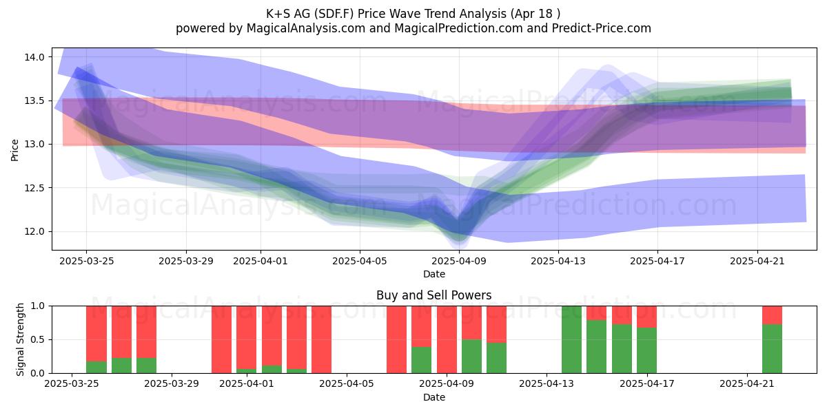  K+S AG (SDF.F) Support and Resistance area (18 Apr) 