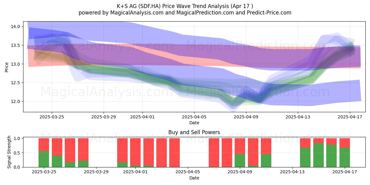  K+S AG (SDF.HA) Support and Resistance area (17 Apr) 