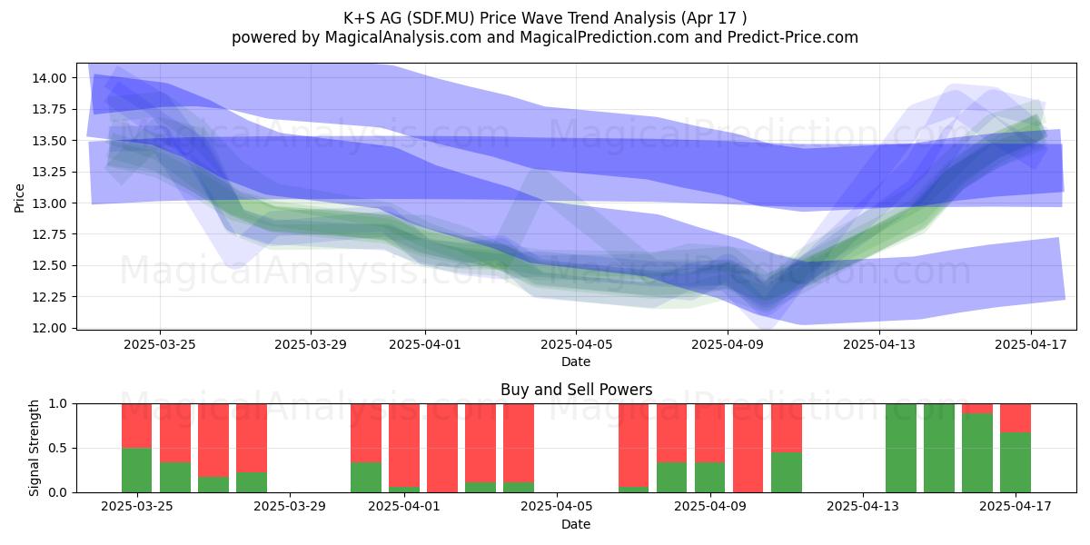  K+S AG (SDF.MU) Support and Resistance area (17 Apr) 
