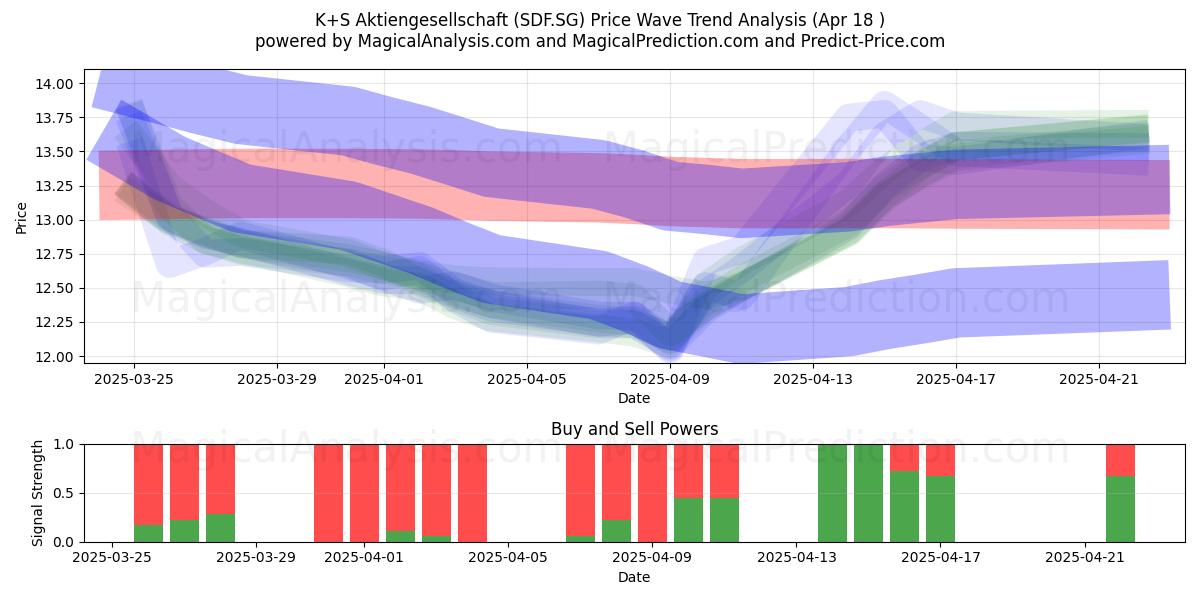  K+S Aktiengesellschaft (SDF.SG) Support and Resistance area (18 Apr) 
