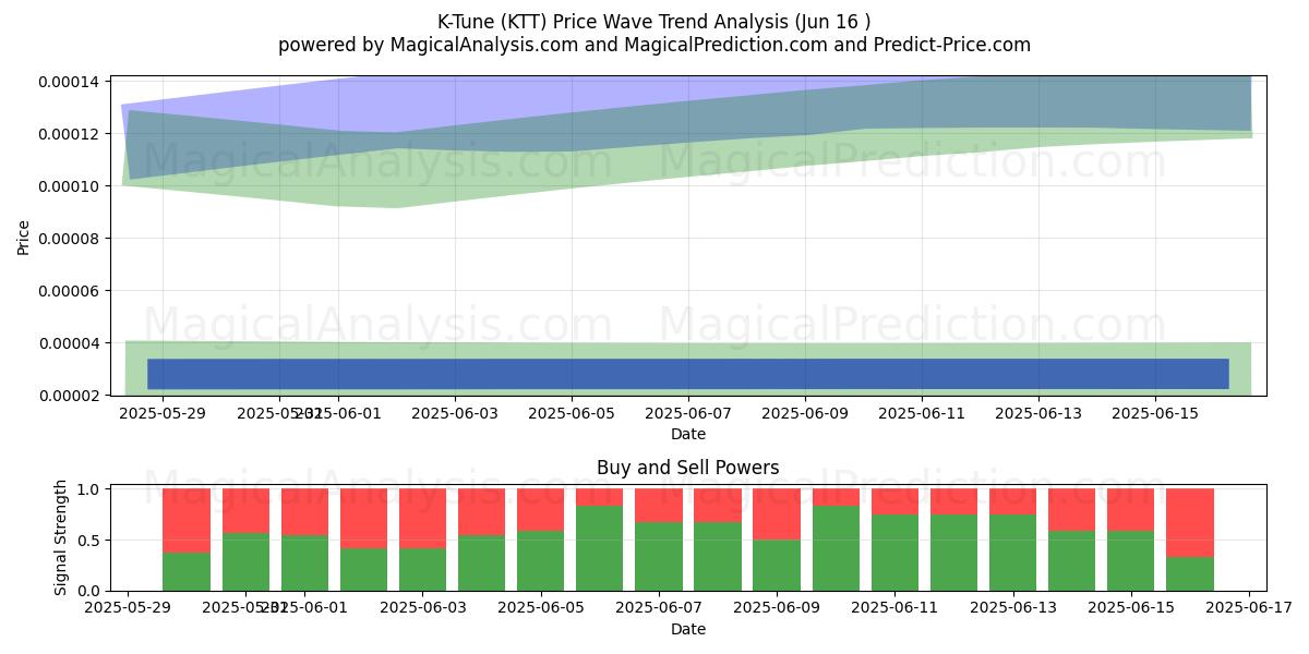  К-Тюн (KTT) Support and Resistance area (15 Jun) 