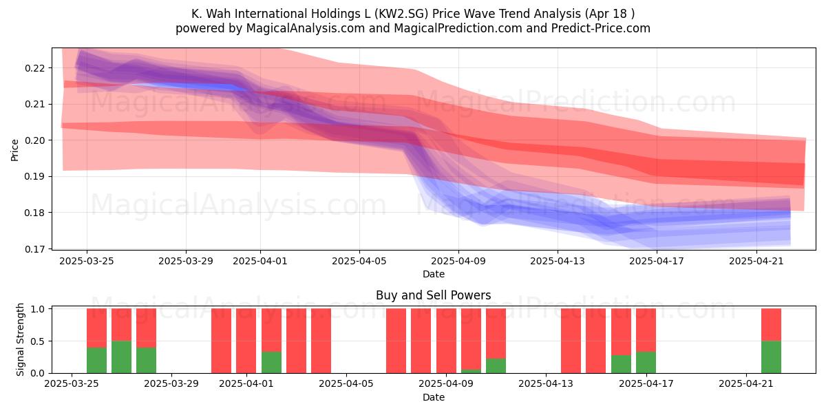  K. Wah International Holdings L (KW2.SG) Support and Resistance area (18 Apr) 