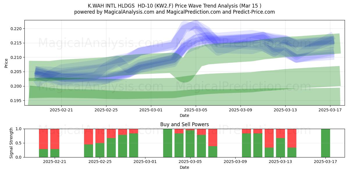  K.WAH INTL HLDGS  HD-10 (KW2.F) Support and Resistance area (15 Mar) 