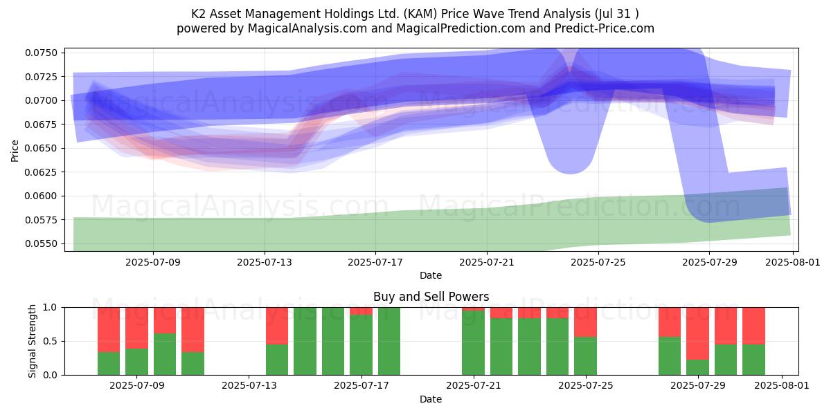  K2 Asset Management Holdings Ltd. (KAM) Support and Resistance area (30 Jul) 