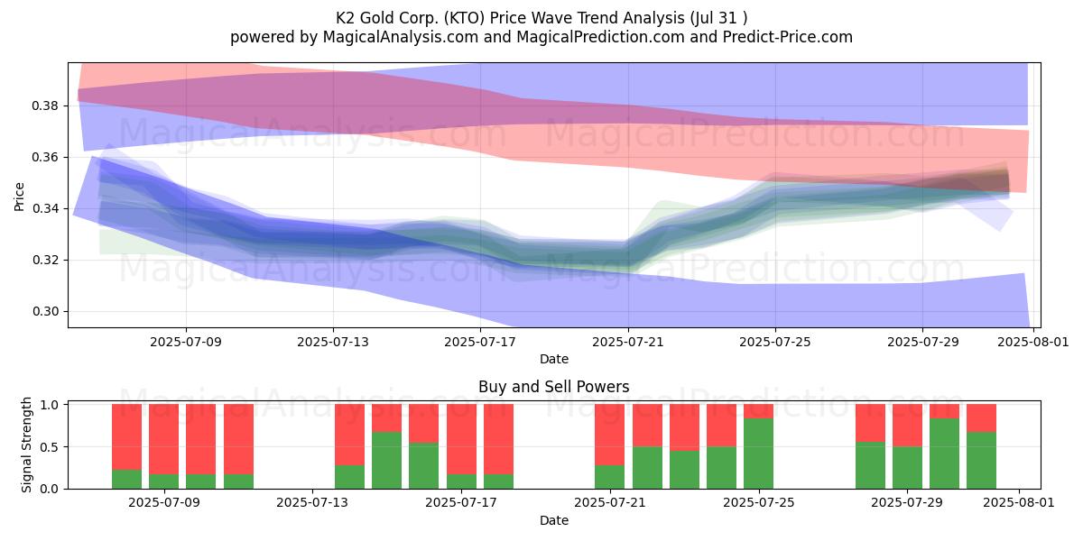  K2 Gold Corp. (KTO) Support and Resistance area (30 Jul) 