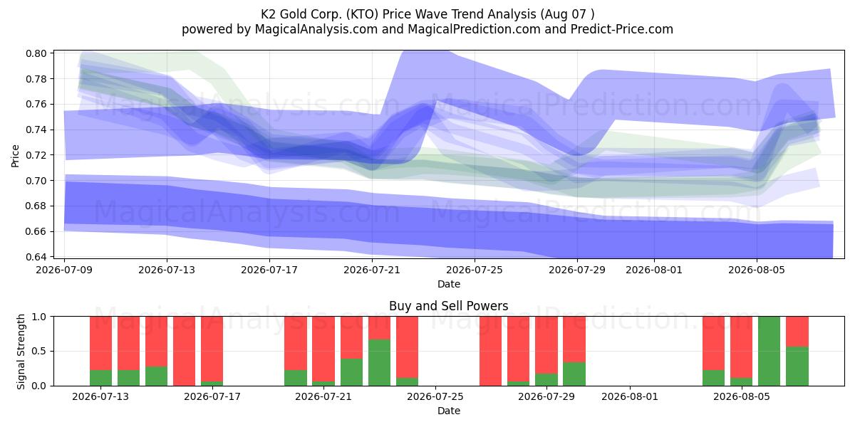  K2 Gold Corp. (KTO) Support and Resistance area (06 Aug) 
