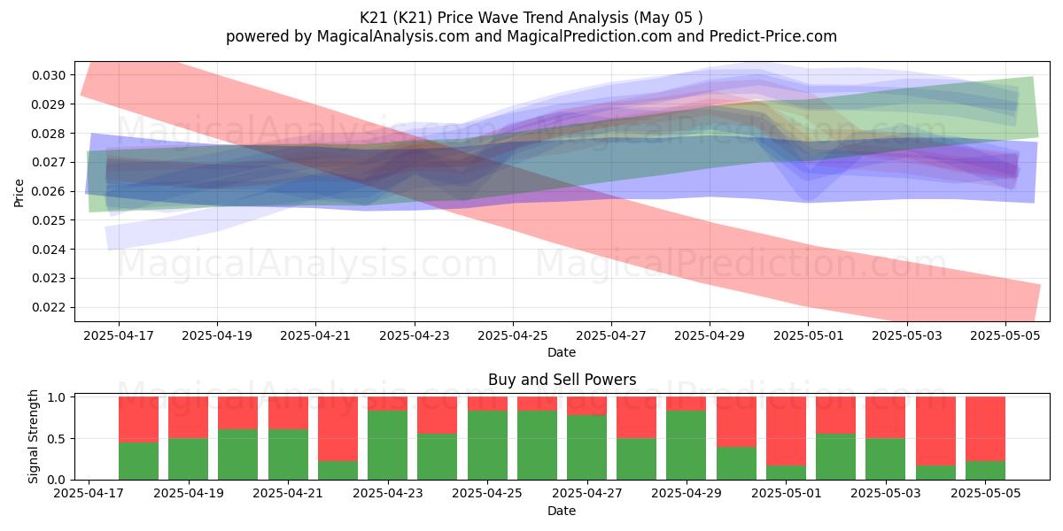  K21 (K21) Support and Resistance area (05 May) 