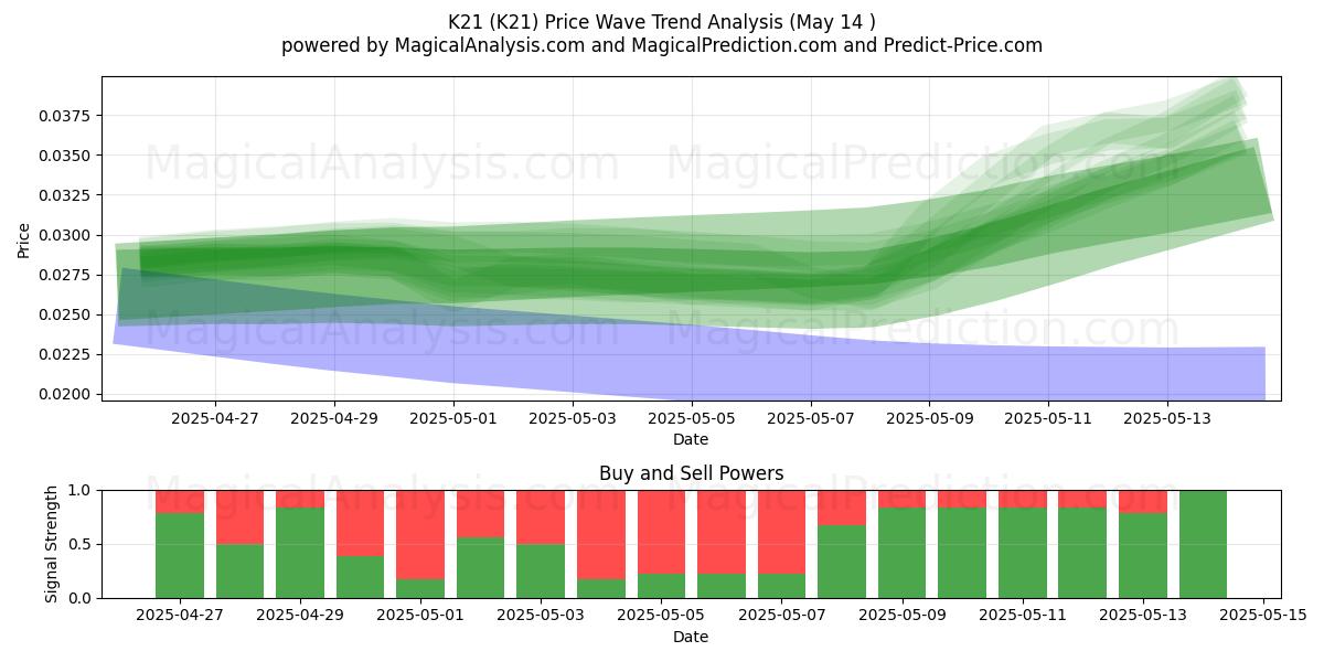  K21 (K21) Support and Resistance area (14 May) 