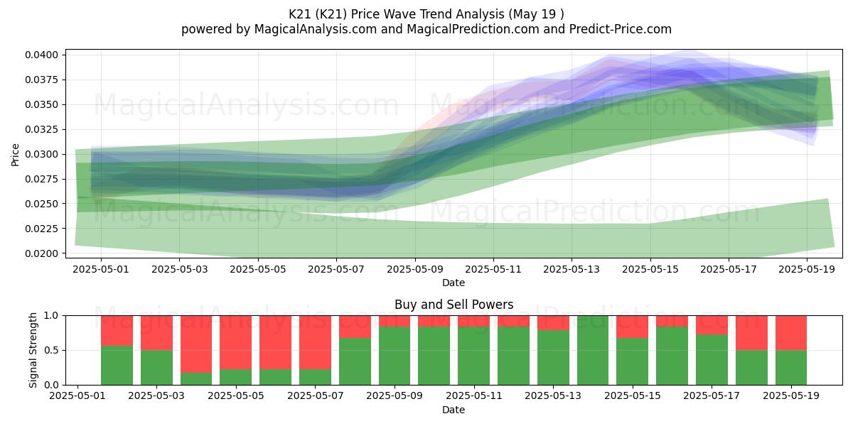  K21 (K21) Support and Resistance area (19 May) 