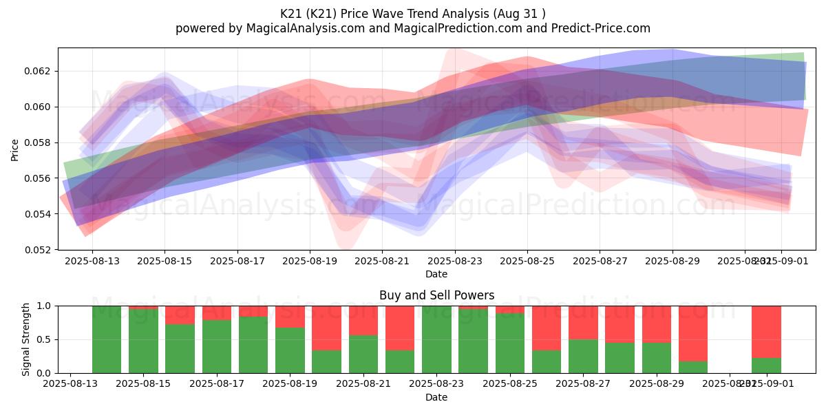  K21 (K21) Support and Resistance area (29 Aug) 