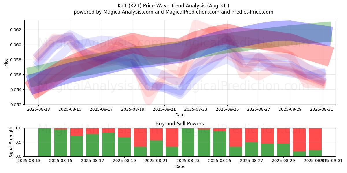 K21 (K21) Support and Resistance area (30 Aug) 