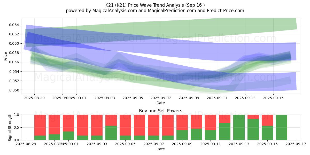  K21 (K21) Support and Resistance area (15 Sep) 
