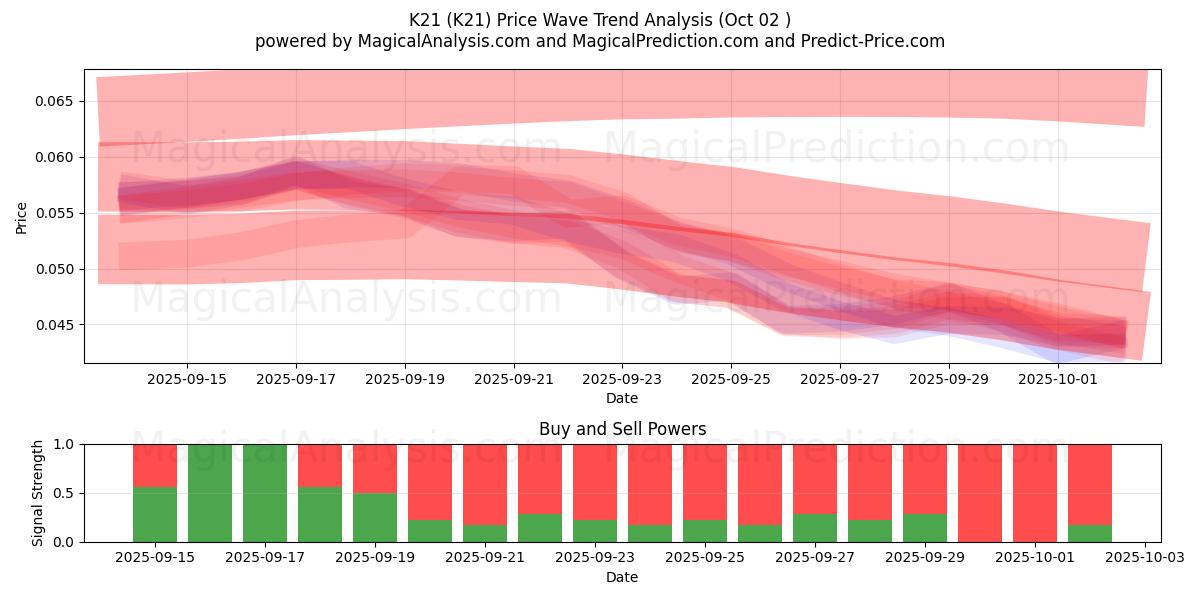  K21 (K21) Support and Resistance area (01 Oct) 