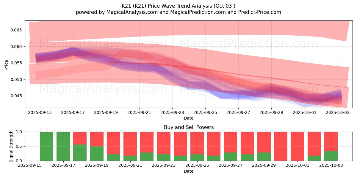  K21 (K21) Support and Resistance area (02 Oct) 