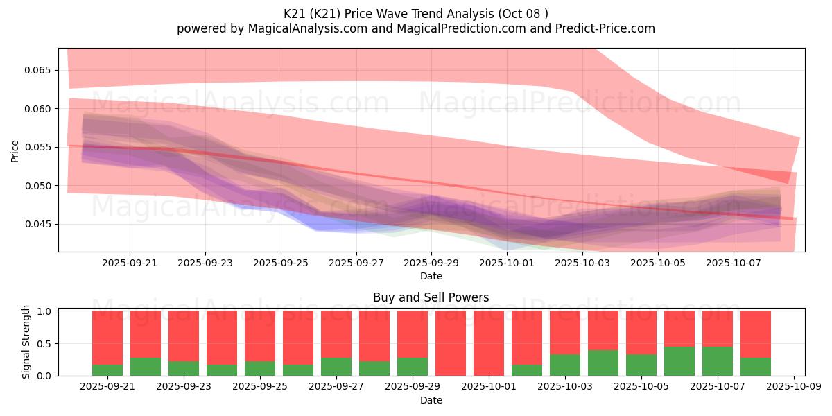  K21 (K21) Support and Resistance area (07 Oct) 