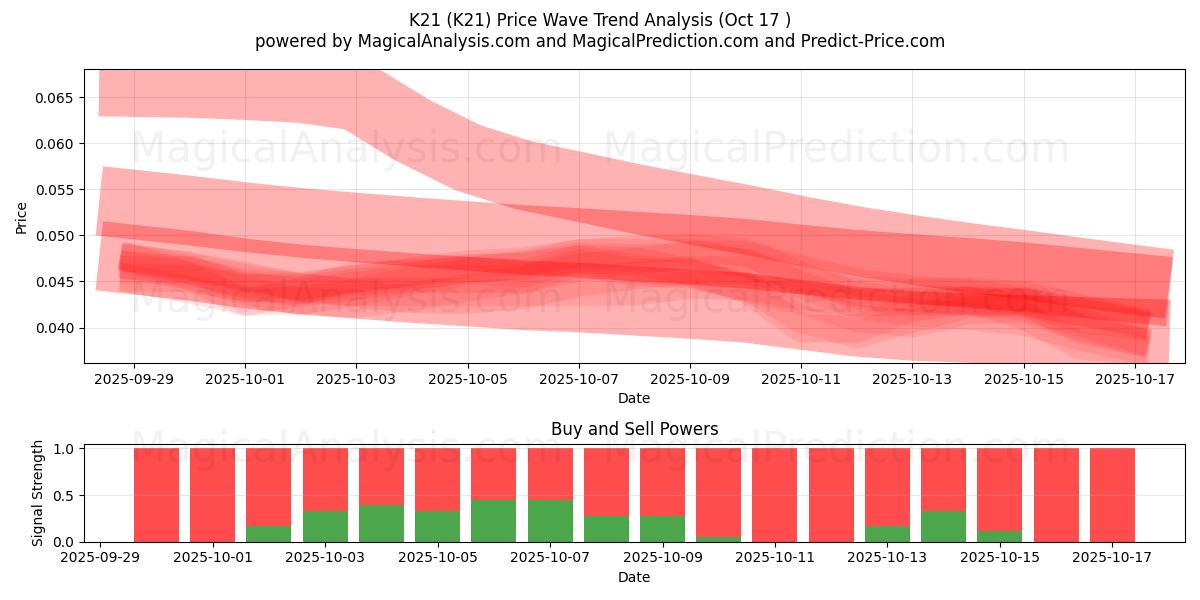 K21 (K21) Support and Resistance area (16 Oct) K21 (K21) Support and Resistance area (16 Oct)