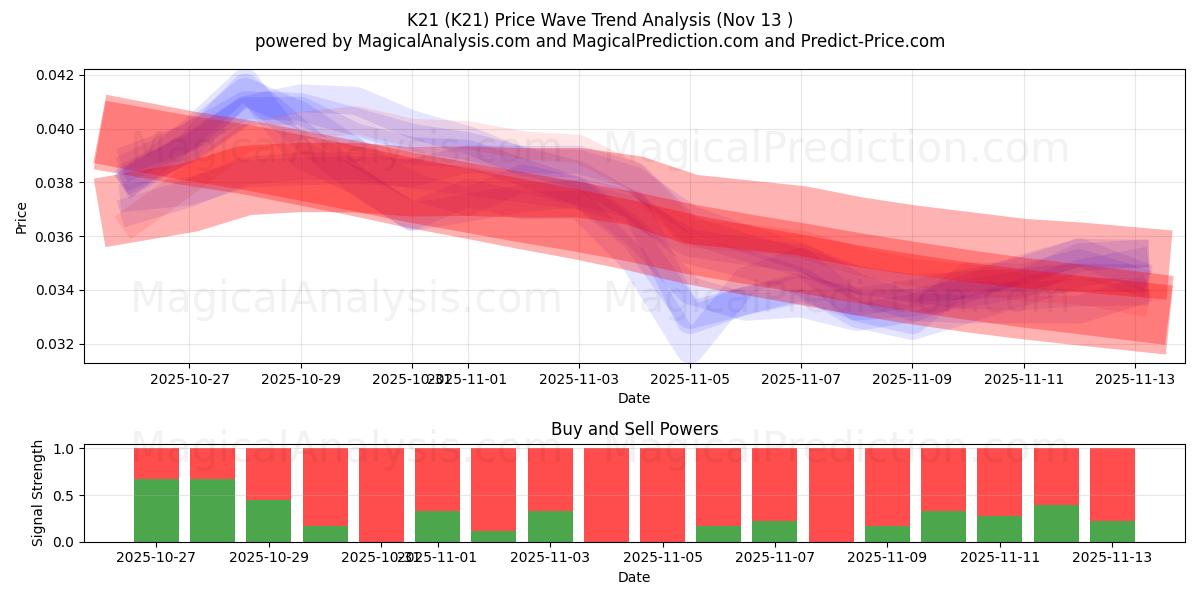  K21 (K21) Support and Resistance area (12 Nov) 