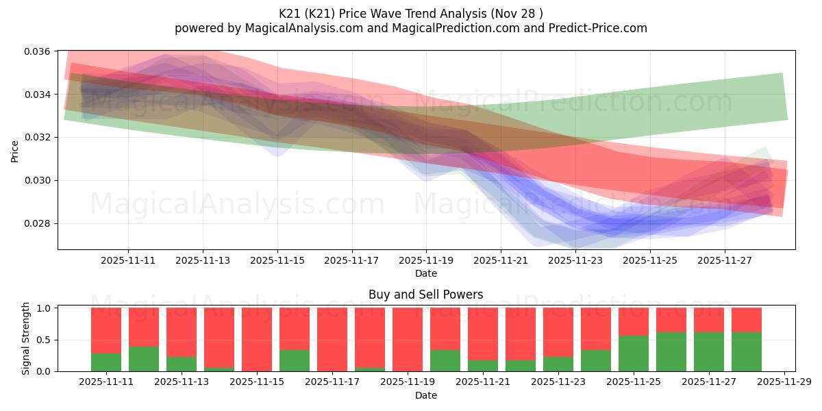  K21 (K21) Support and Resistance area (27 Nov) 