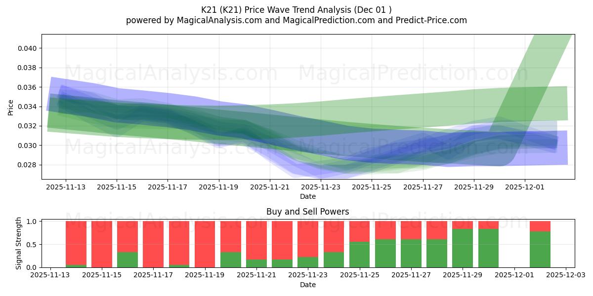  K21 (K21) Support and Resistance area (30 Nov) 