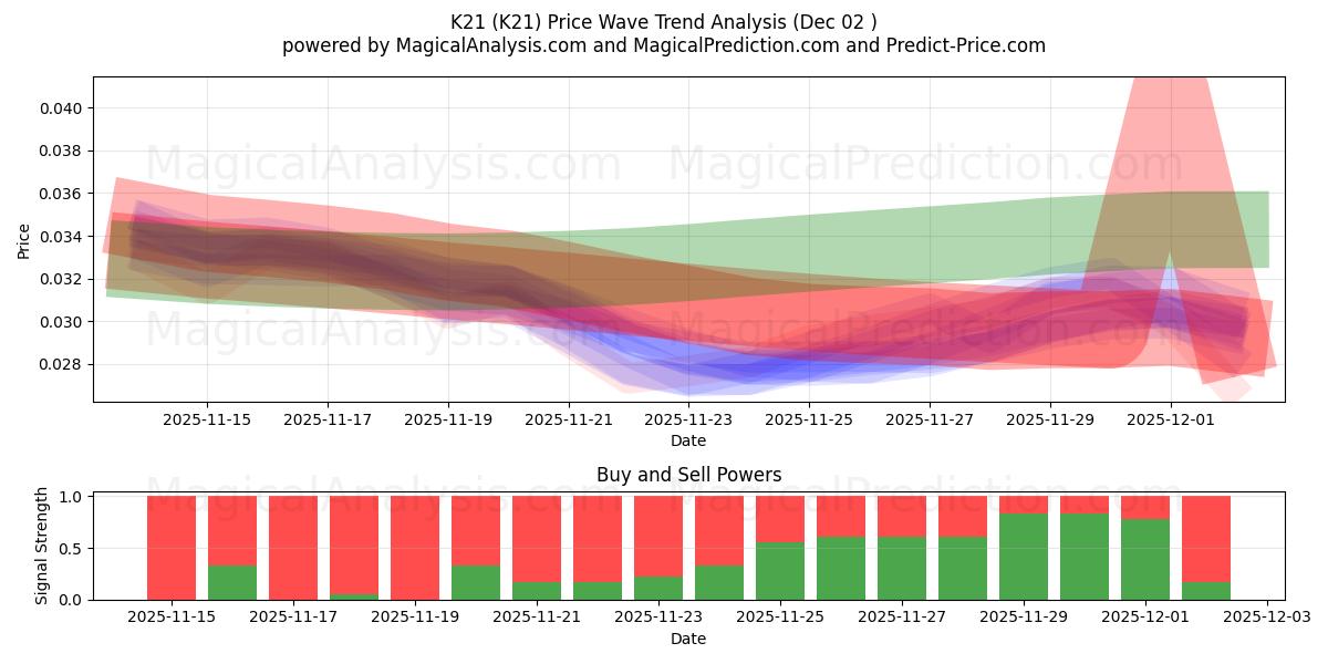 K21 (K21) Support and Resistance area (01 Dec) 