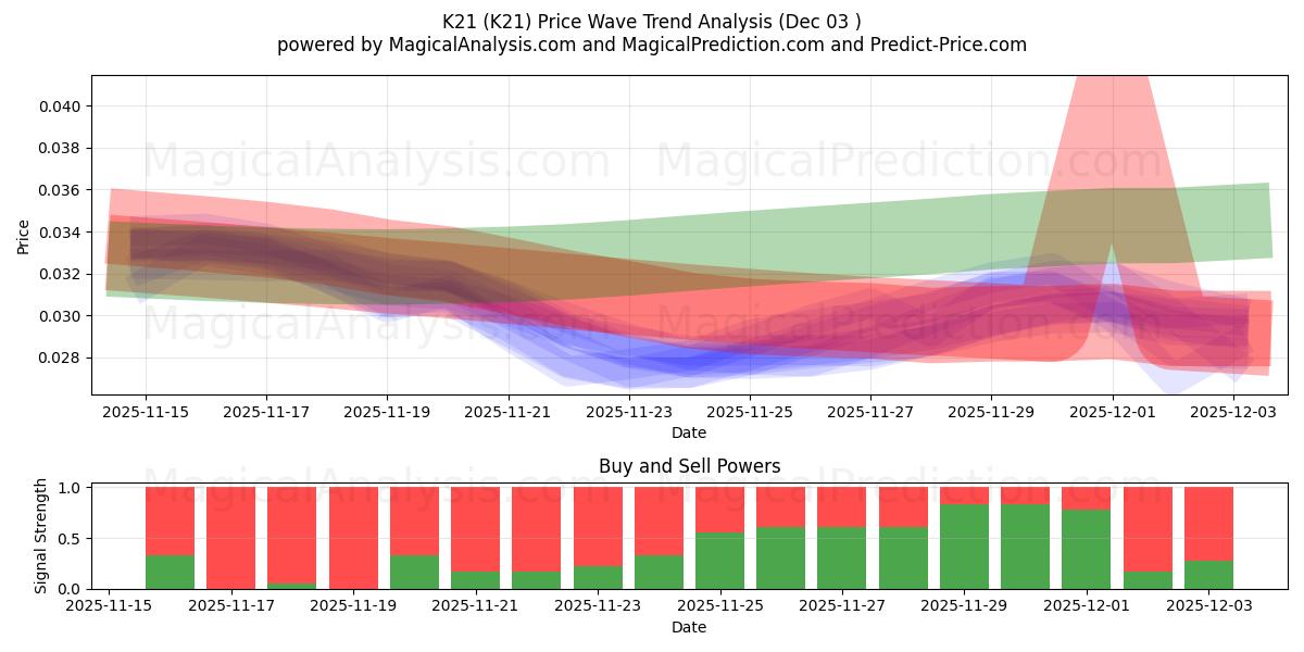  K21 (K21) Support and Resistance area (02 Dec) 