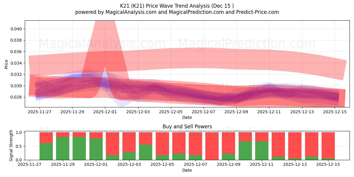  K21 (K21) Support and Resistance area (11 Dec) 