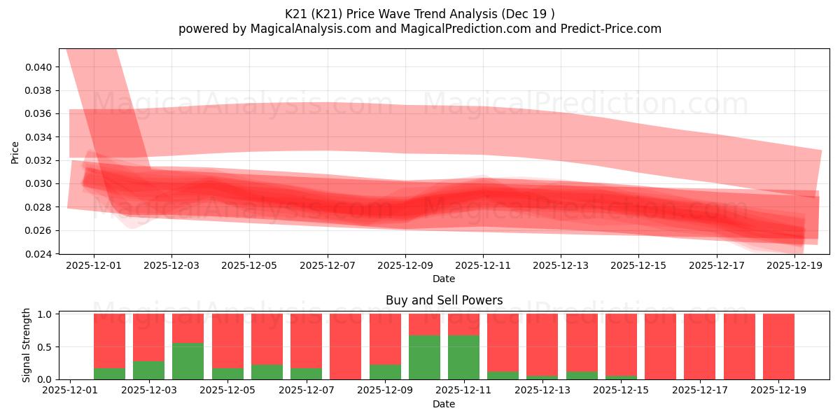  K21 (K21) Support and Resistance area (18 Dec) 