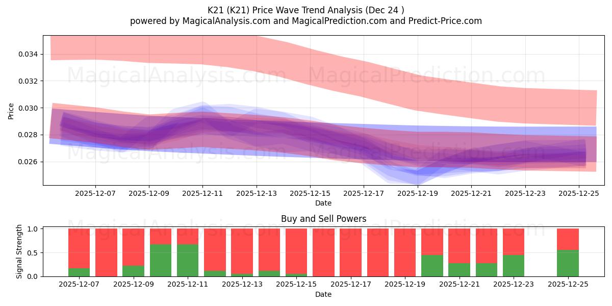  K21 (K21) Support and Resistance area (23 Dec) 