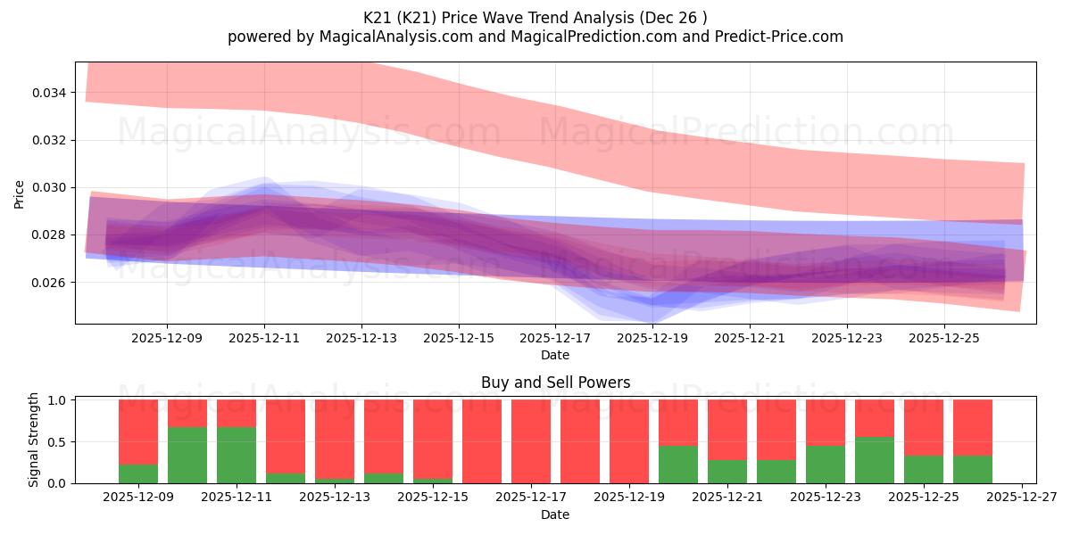  K21 (K21) Support and Resistance area (25 Dec) 
