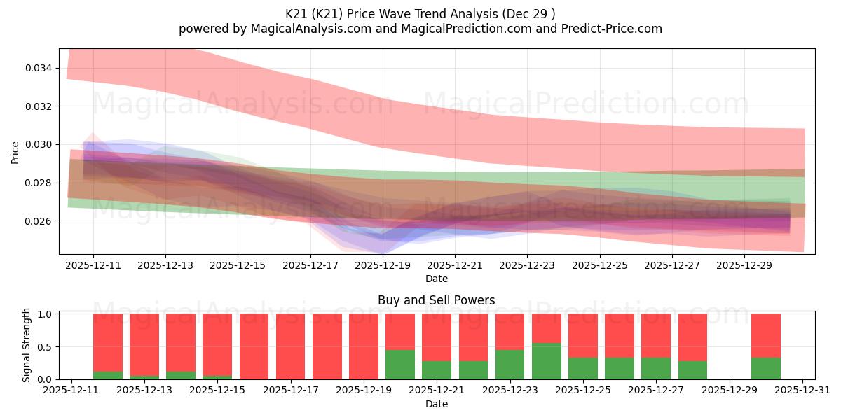  K21 (K21) Support and Resistance area (28 Dec) 