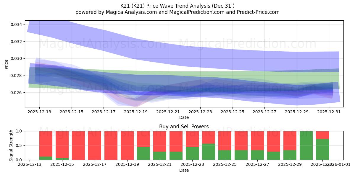  K21 (K21) Support and Resistance area (30 Dec) 