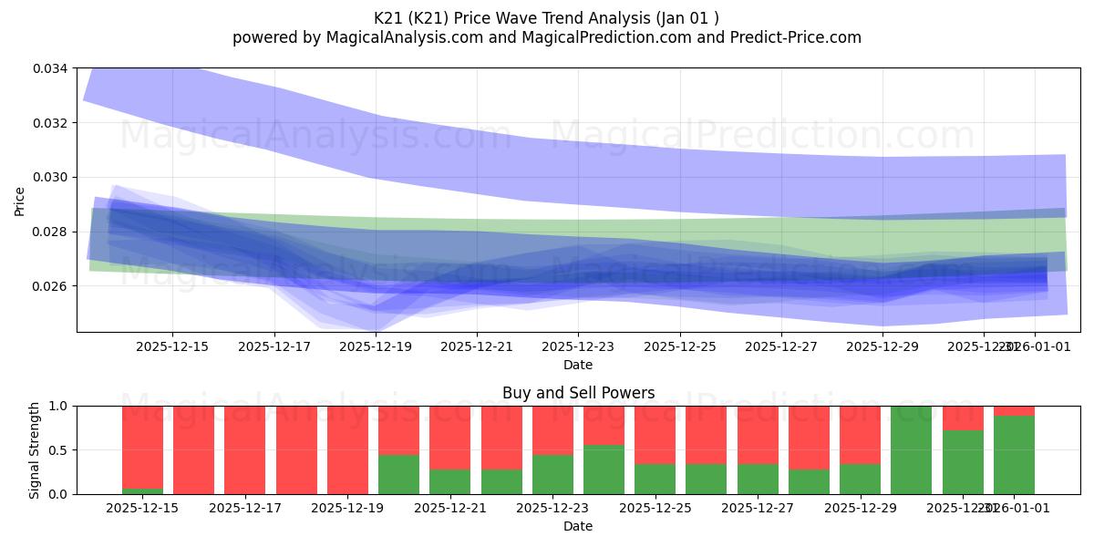 K21 (K21) Support and Resistance area (31 Dec) 